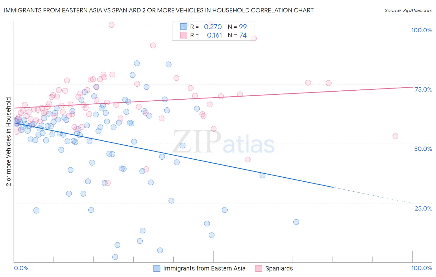 Immigrants from Eastern Asia vs Spaniard 2 or more Vehicles in Household