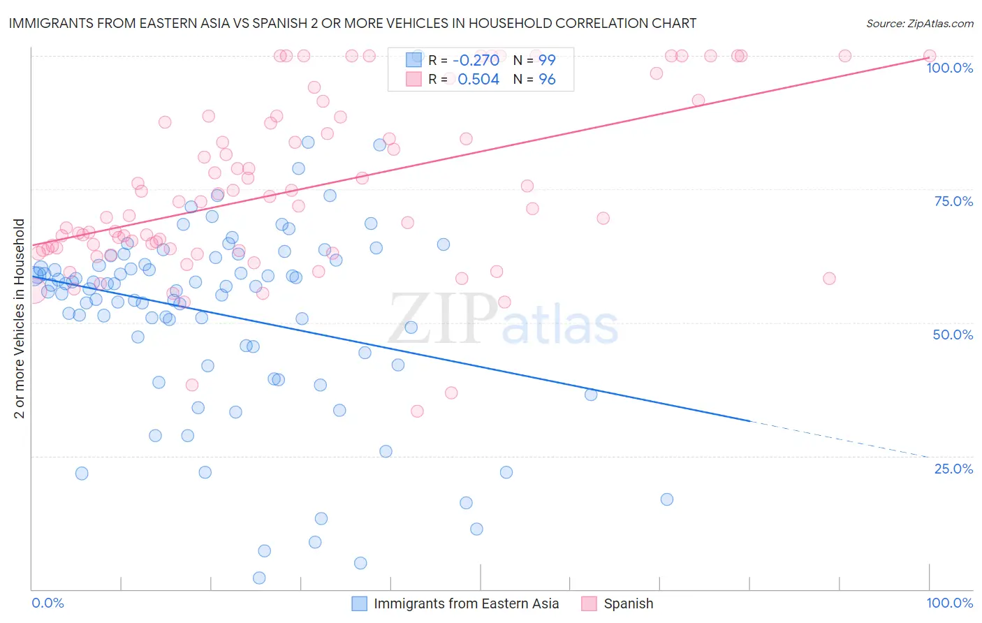 Immigrants from Eastern Asia vs Spanish 2 or more Vehicles in Household