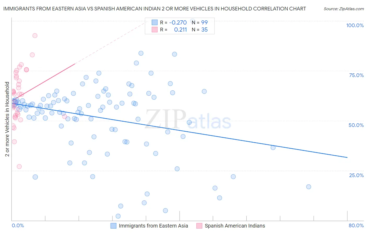 Immigrants from Eastern Asia vs Spanish American Indian 2 or more Vehicles in Household
