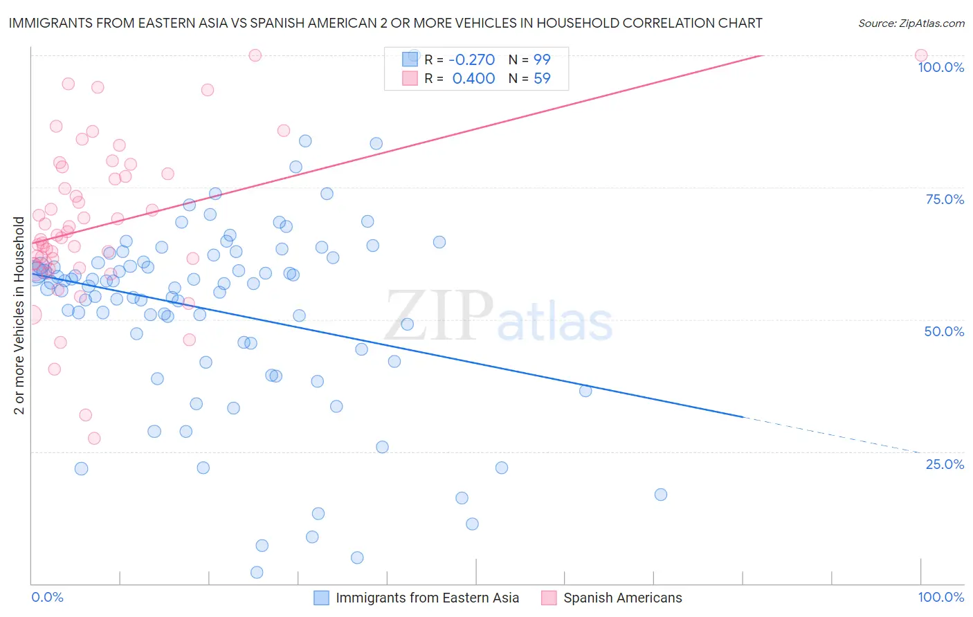 Immigrants from Eastern Asia vs Spanish American 2 or more Vehicles in Household