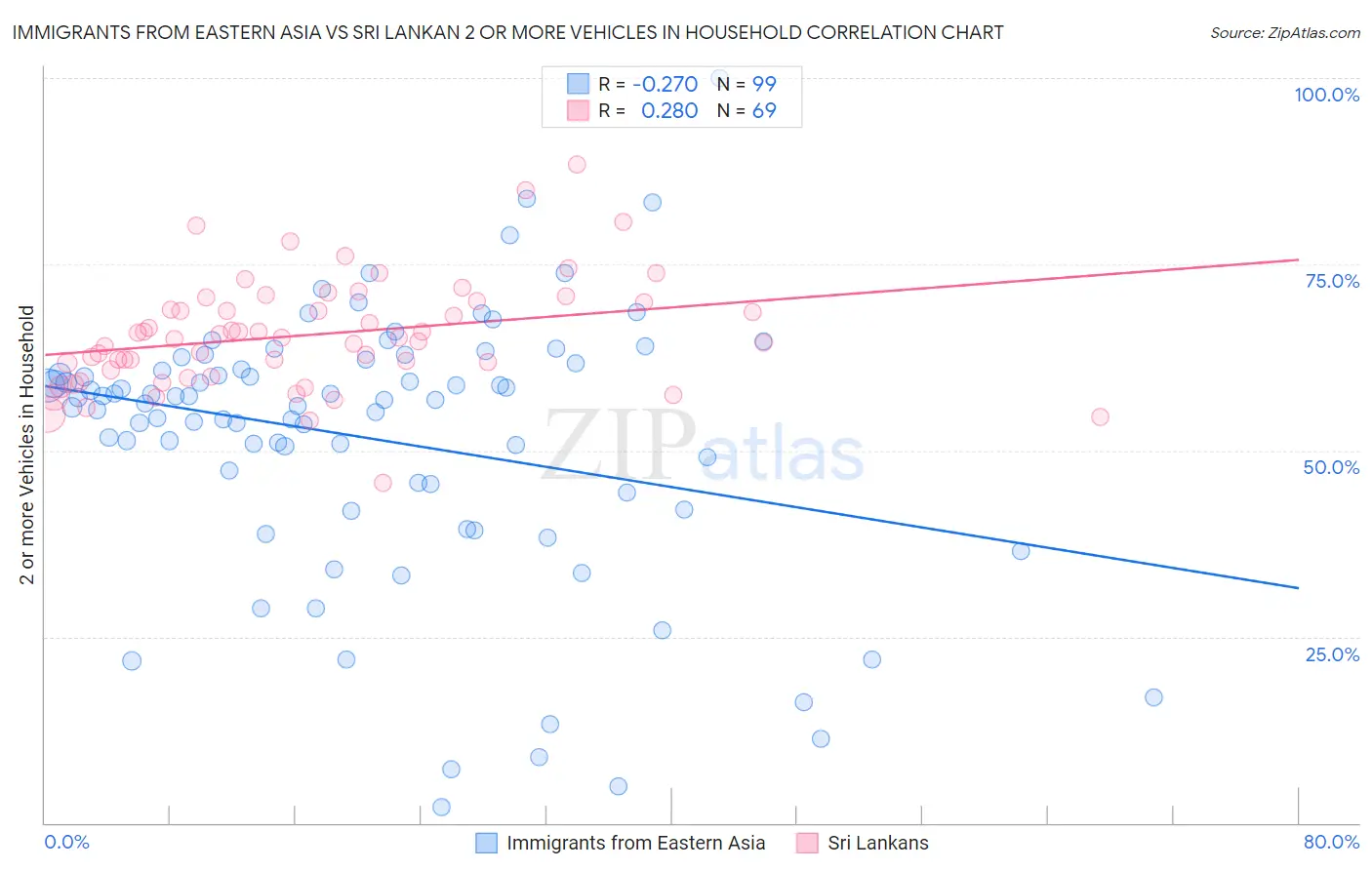 Immigrants from Eastern Asia vs Sri Lankan 2 or more Vehicles in Household
