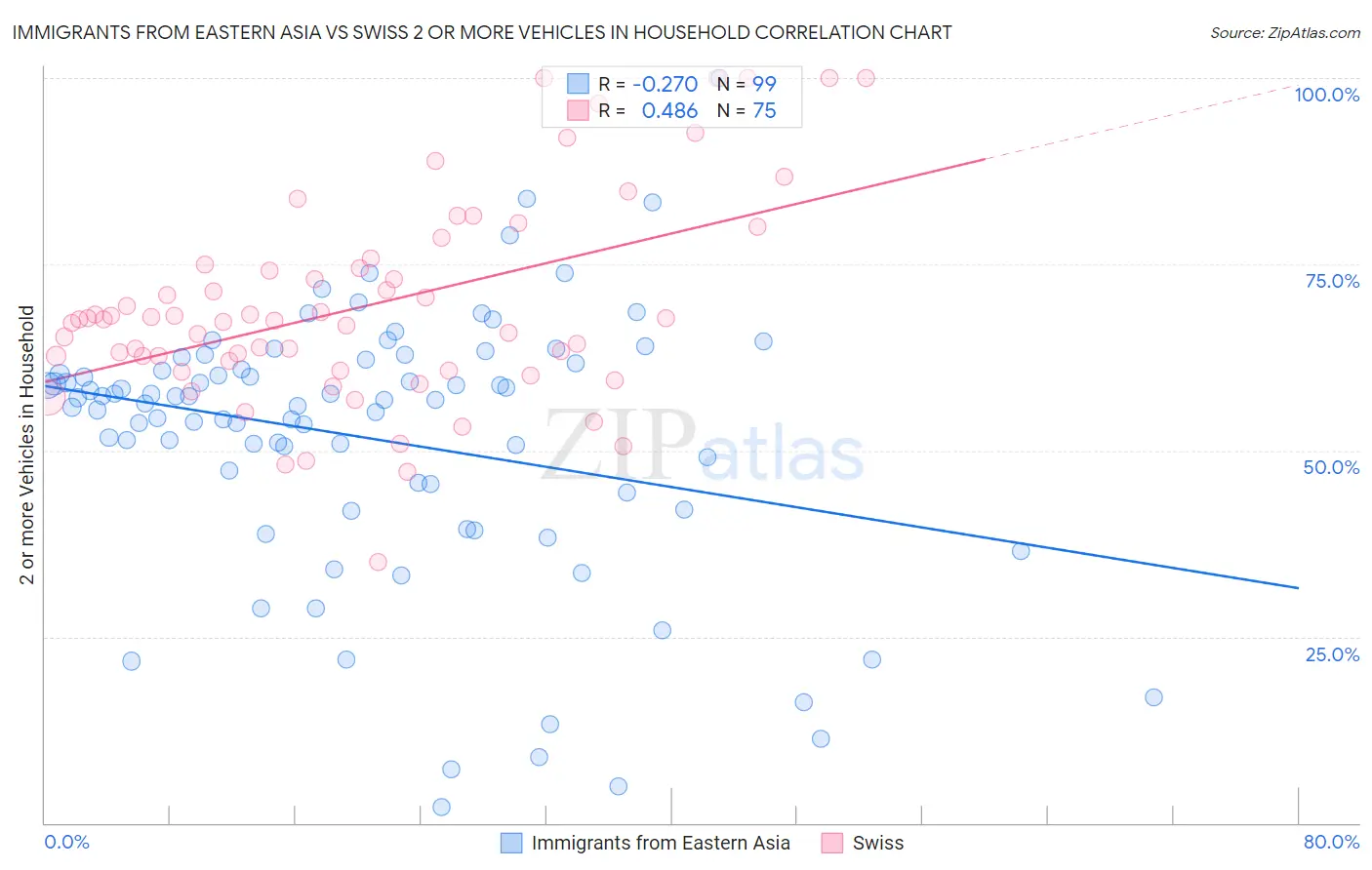 Immigrants from Eastern Asia vs Swiss 2 or more Vehicles in Household