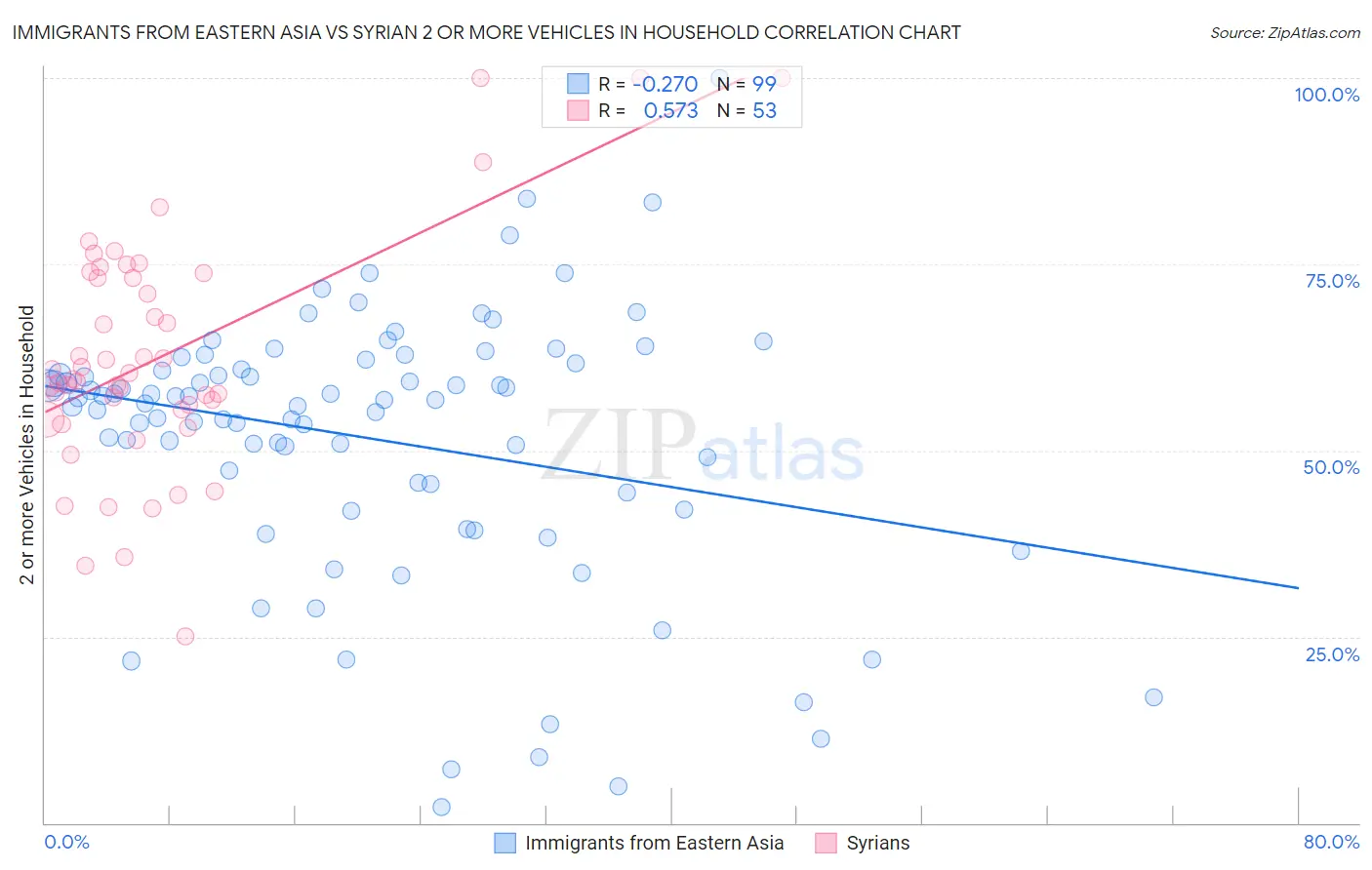 Immigrants from Eastern Asia vs Syrian 2 or more Vehicles in Household