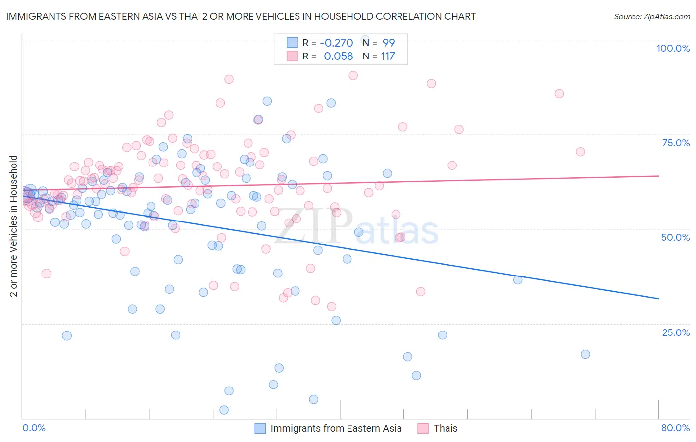 Immigrants from Eastern Asia vs Thai 2 or more Vehicles in Household