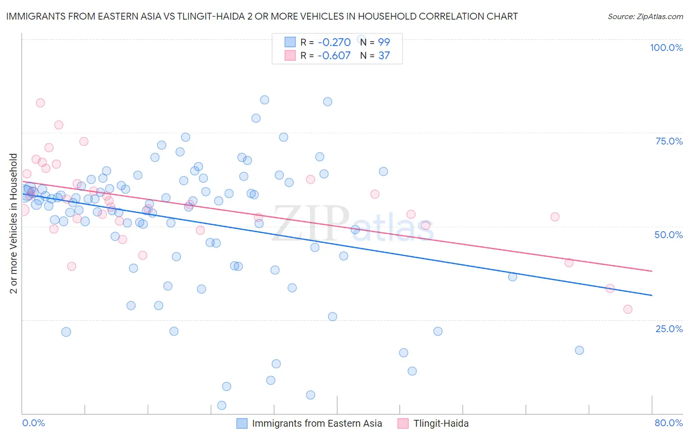 Immigrants from Eastern Asia vs Tlingit-Haida 2 or more Vehicles in Household