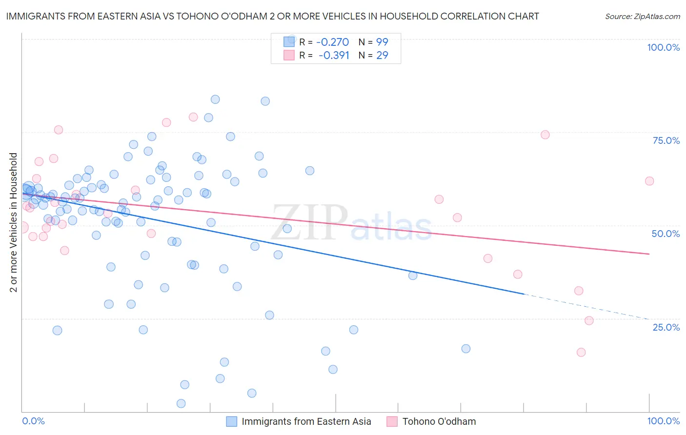 Immigrants from Eastern Asia vs Tohono O'odham 2 or more Vehicles in Household