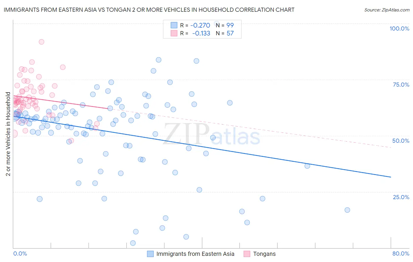 Immigrants from Eastern Asia vs Tongan 2 or more Vehicles in Household