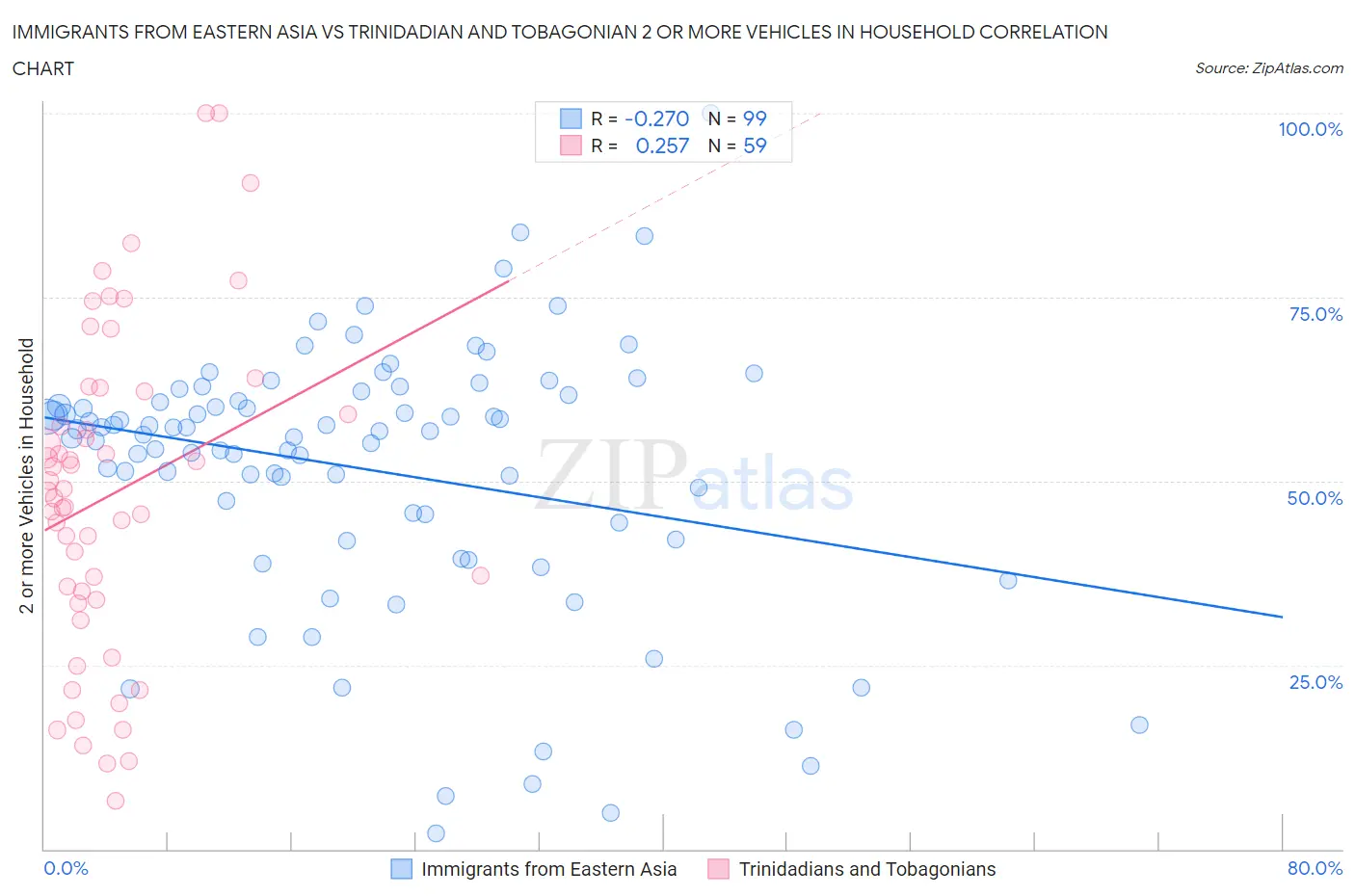 Immigrants from Eastern Asia vs Trinidadian and Tobagonian 2 or more Vehicles in Household
