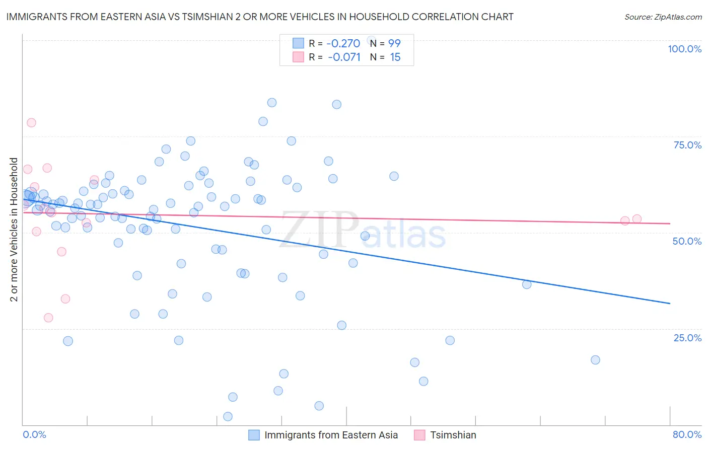 Immigrants from Eastern Asia vs Tsimshian 2 or more Vehicles in Household