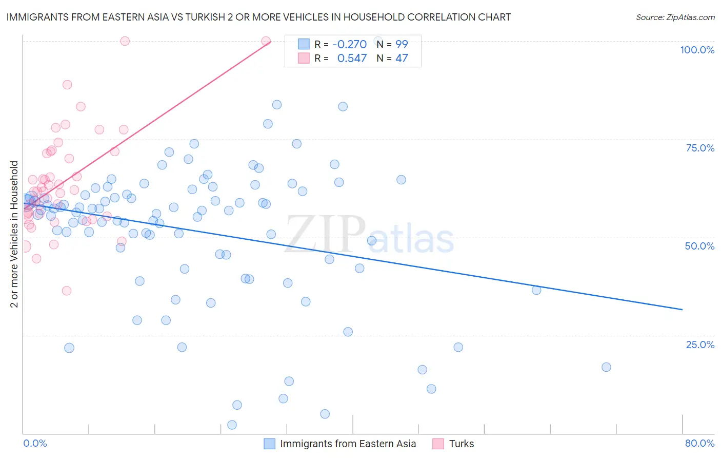 Immigrants from Eastern Asia vs Turkish 2 or more Vehicles in Household