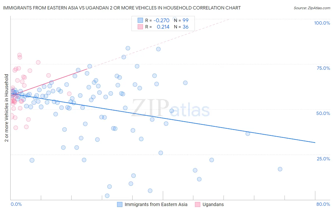 Immigrants from Eastern Asia vs Ugandan 2 or more Vehicles in Household