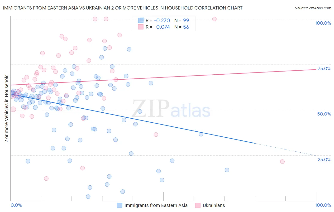 Immigrants from Eastern Asia vs Ukrainian 2 or more Vehicles in Household