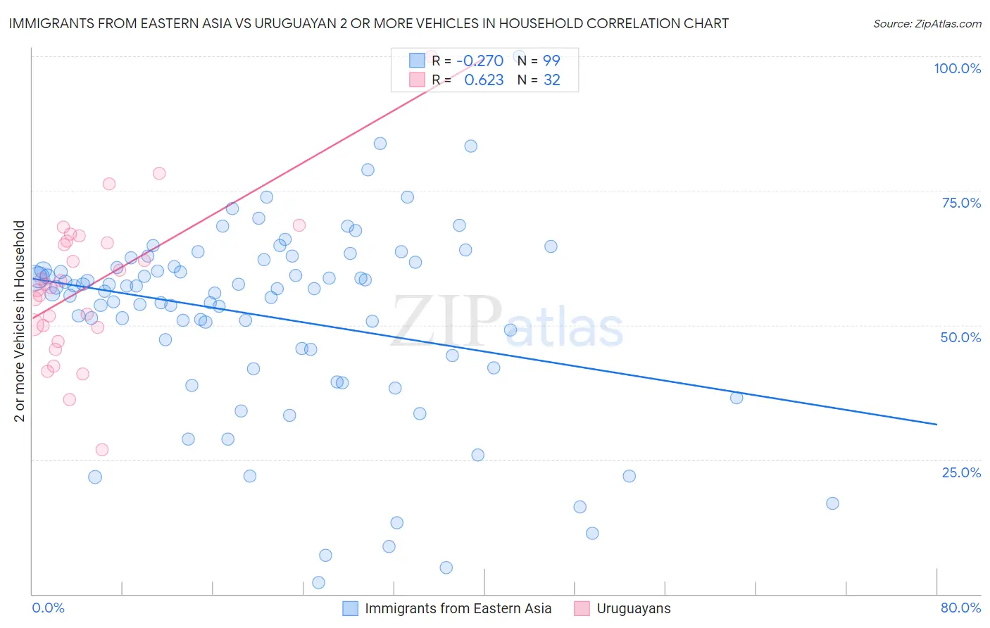 Immigrants from Eastern Asia vs Uruguayan 2 or more Vehicles in Household