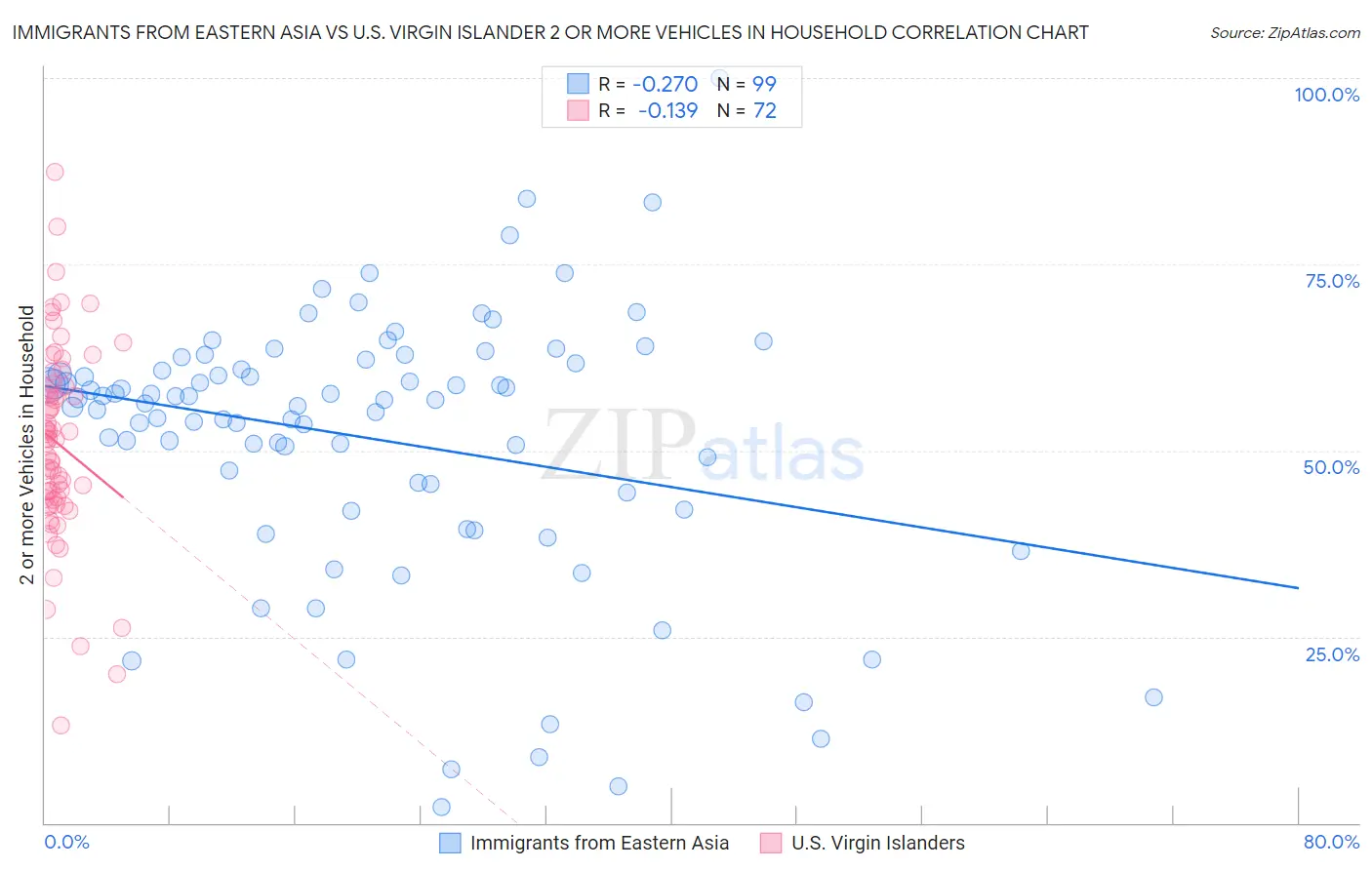 Immigrants from Eastern Asia vs U.S. Virgin Islander 2 or more Vehicles in Household