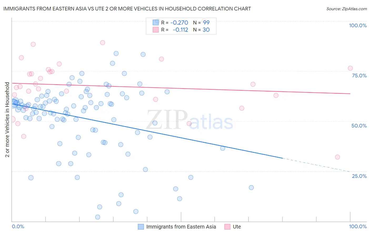 Immigrants from Eastern Asia vs Ute 2 or more Vehicles in Household