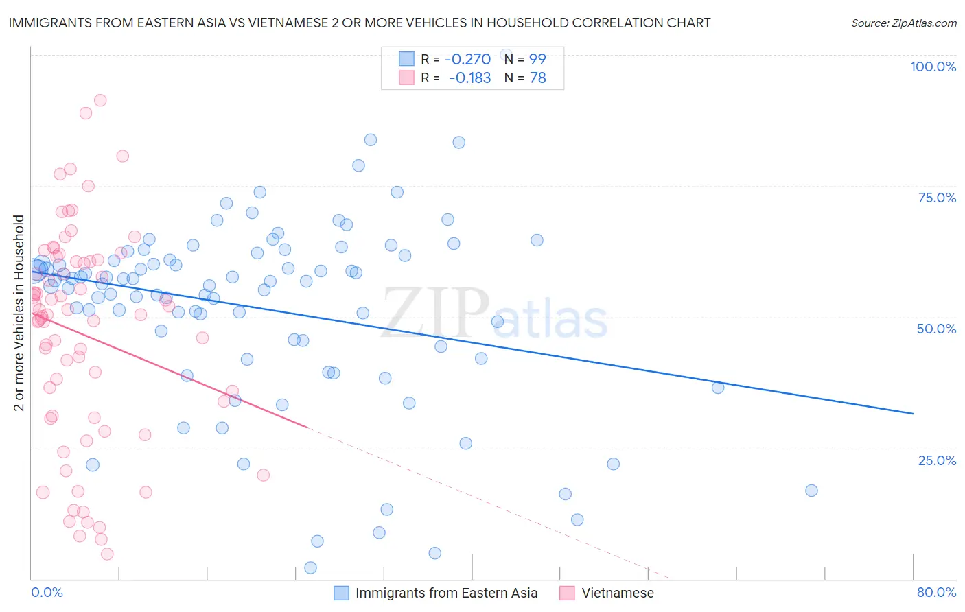 Immigrants from Eastern Asia vs Vietnamese 2 or more Vehicles in Household