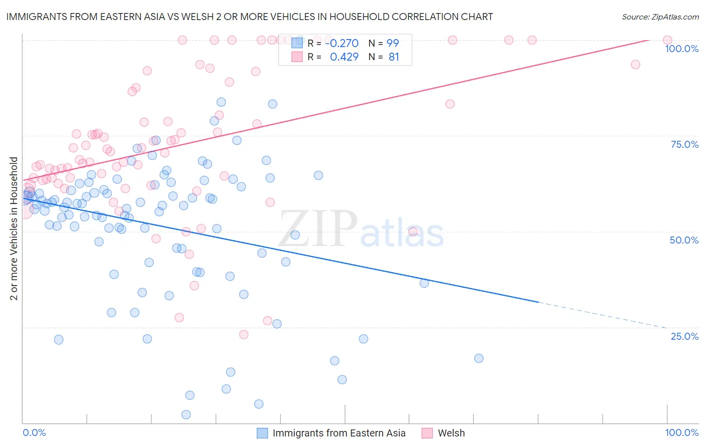 Immigrants from Eastern Asia vs Welsh 2 or more Vehicles in Household