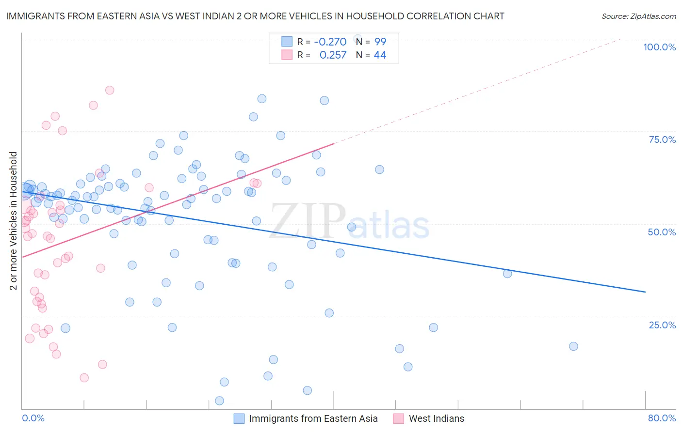 Immigrants from Eastern Asia vs West Indian 2 or more Vehicles in Household