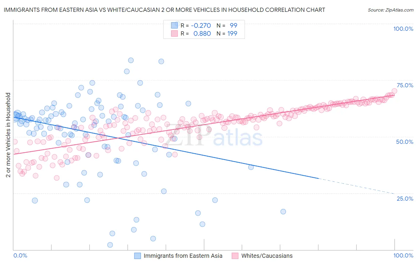 Immigrants from Eastern Asia vs White/Caucasian 2 or more Vehicles in Household