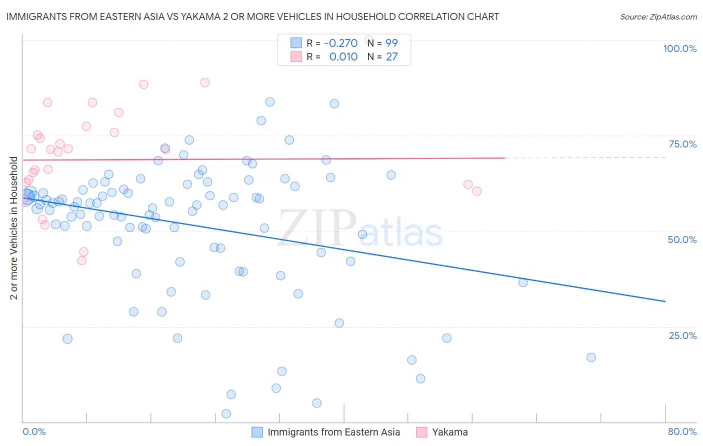 Immigrants from Eastern Asia vs Yakama 2 or more Vehicles in Household