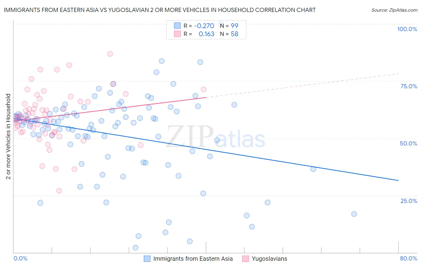 Immigrants from Eastern Asia vs Yugoslavian 2 or more Vehicles in Household