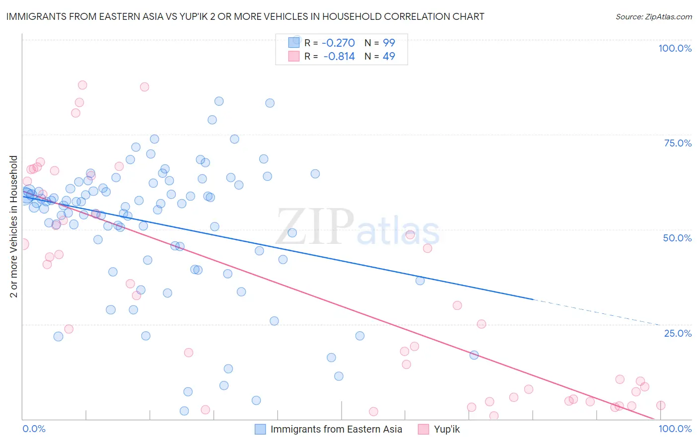 Immigrants from Eastern Asia vs Yup'ik 2 or more Vehicles in Household