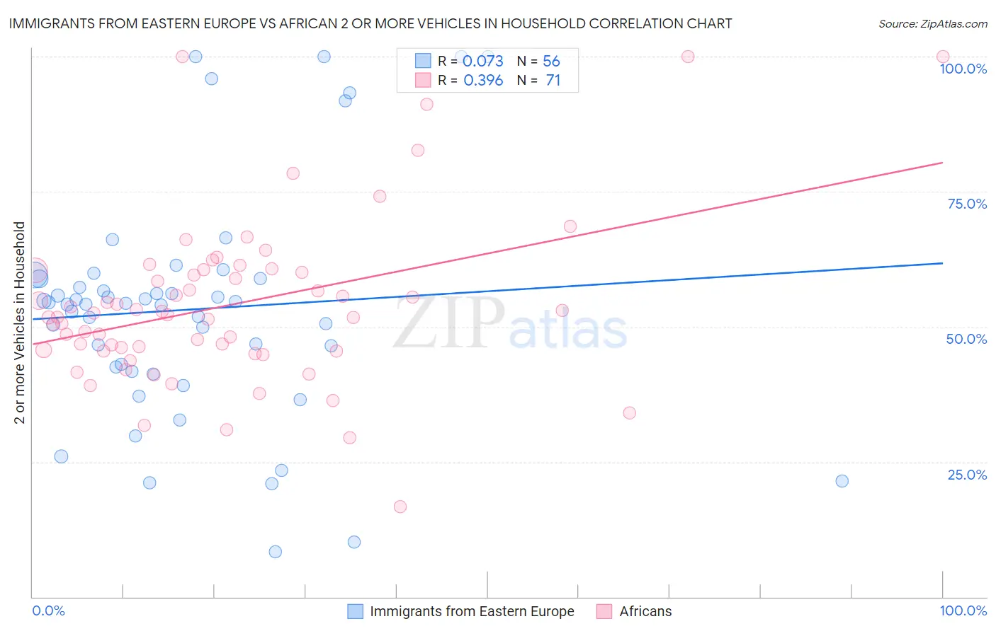 Immigrants from Eastern Europe vs African 2 or more Vehicles in Household