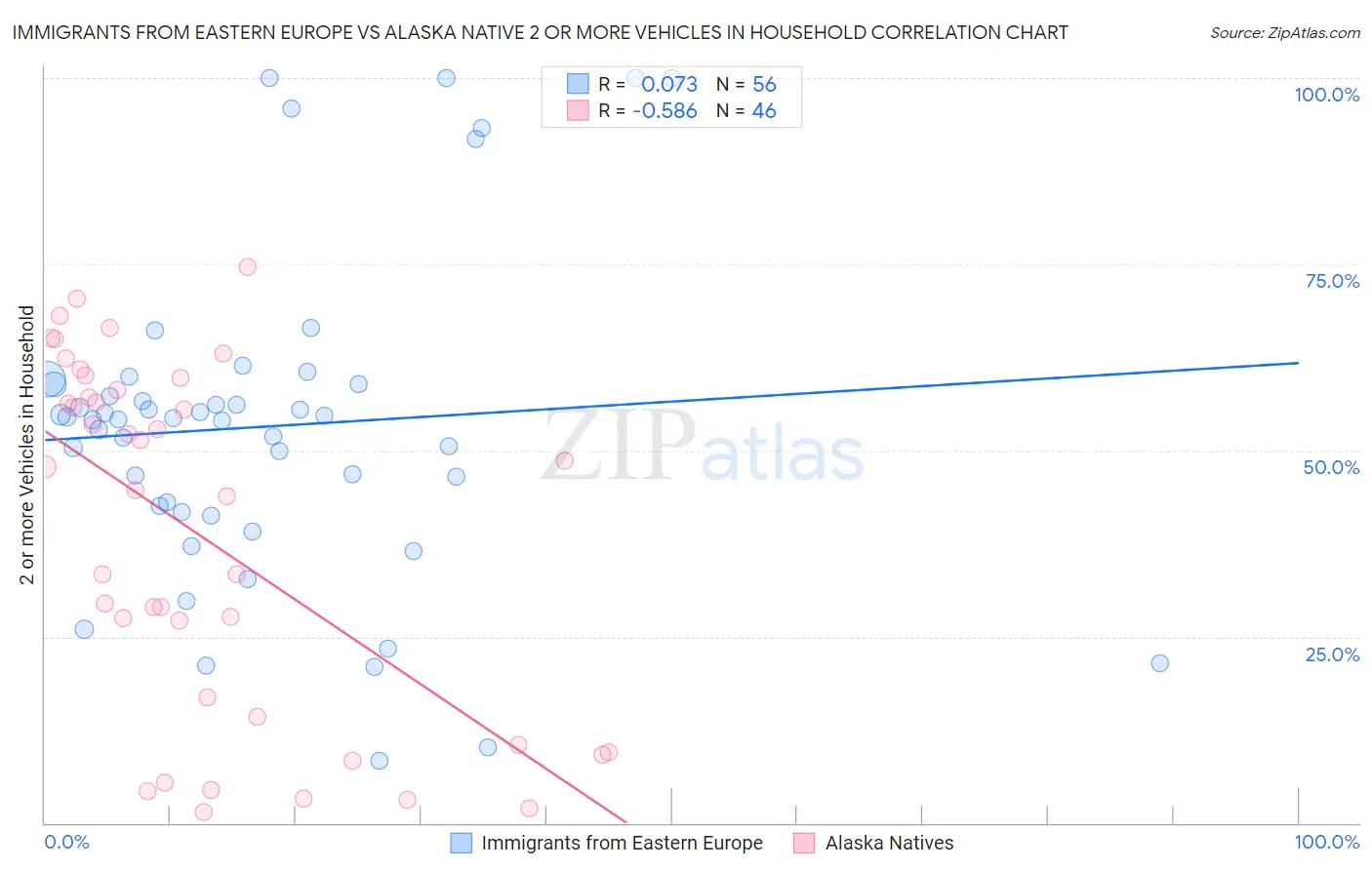 Immigrants from Eastern Europe vs Alaska Native 2 or more Vehicles in Household