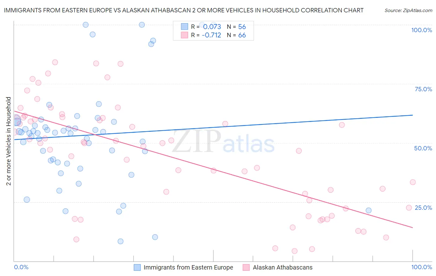 Immigrants from Eastern Europe vs Alaskan Athabascan 2 or more Vehicles in Household