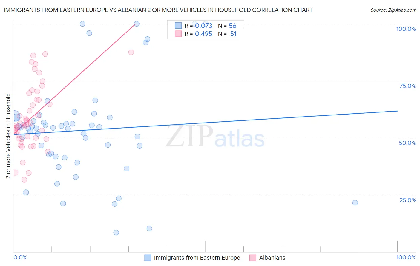 Immigrants from Eastern Europe vs Albanian 2 or more Vehicles in Household