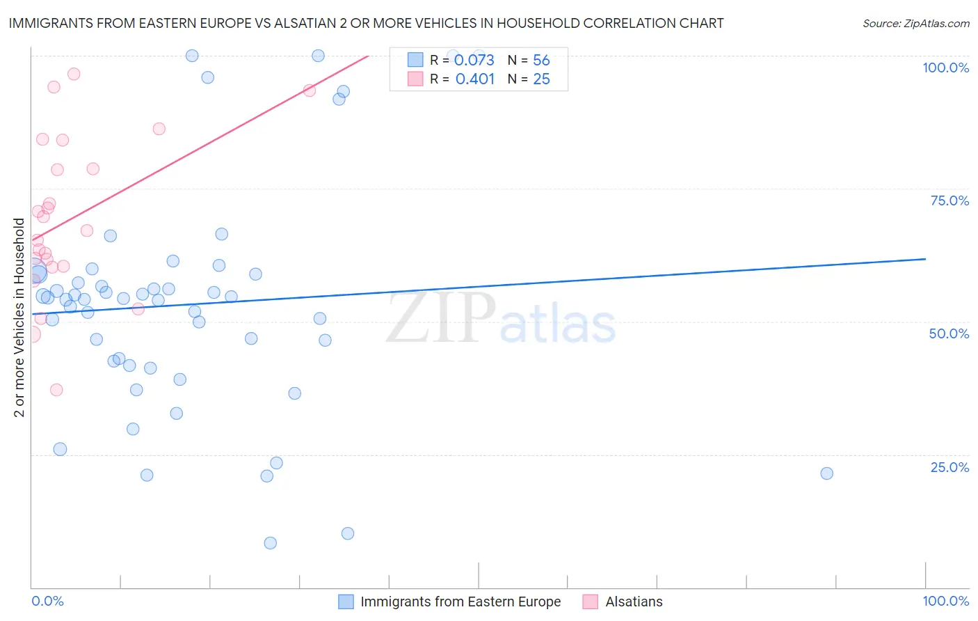 Immigrants from Eastern Europe vs Alsatian 2 or more Vehicles in Household