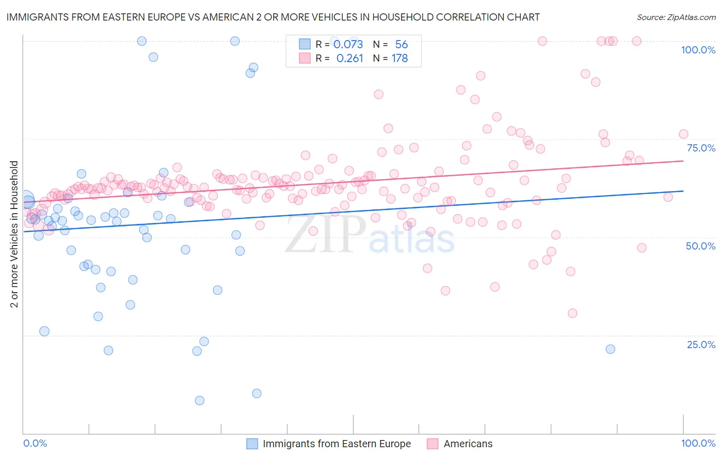 Immigrants from Eastern Europe vs American 2 or more Vehicles in Household