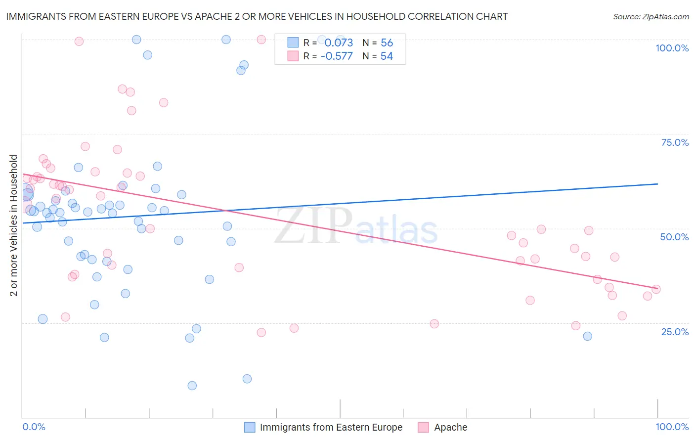 Immigrants from Eastern Europe vs Apache 2 or more Vehicles in Household