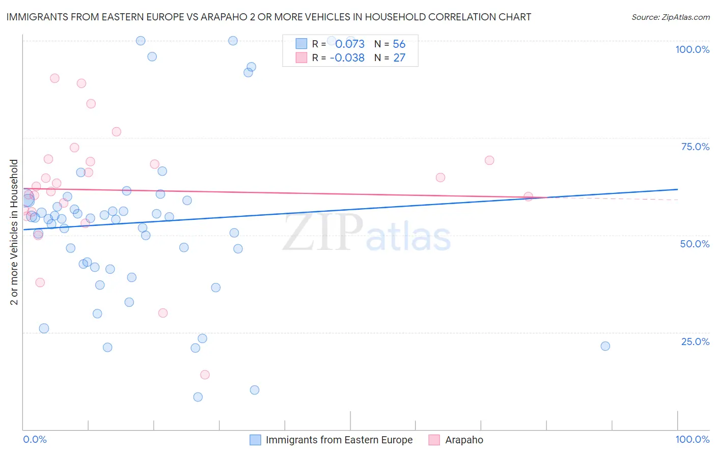 Immigrants from Eastern Europe vs Arapaho 2 or more Vehicles in Household