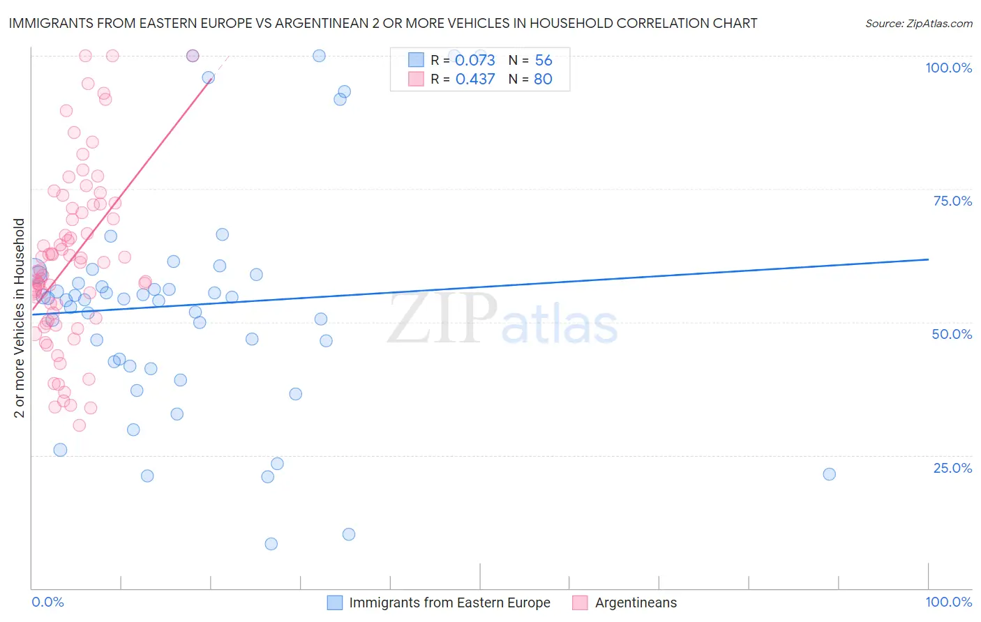 Immigrants from Eastern Europe vs Argentinean 2 or more Vehicles in Household
