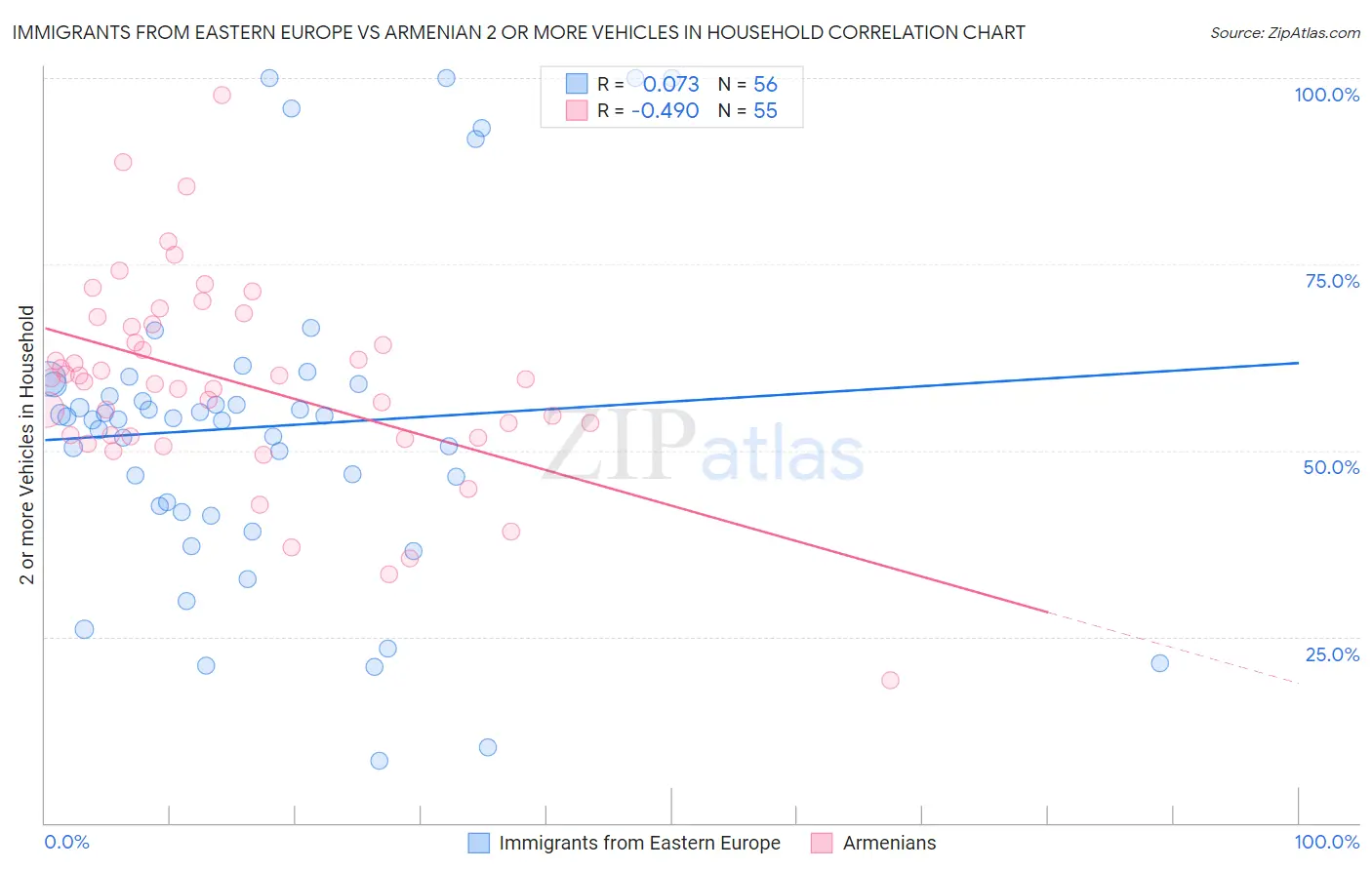 Immigrants from Eastern Europe vs Armenian 2 or more Vehicles in Household