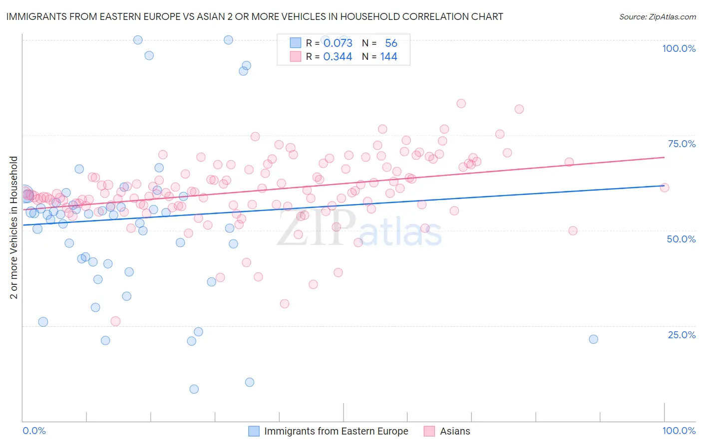 Immigrants from Eastern Europe vs Asian 2 or more Vehicles in Household