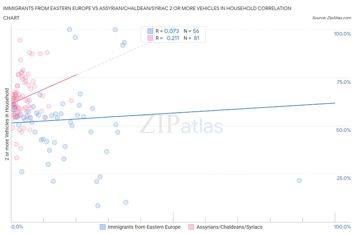 Immigrants from Eastern Europe vs Assyrian/Chaldean/Syriac 2 or more Vehicles in Household