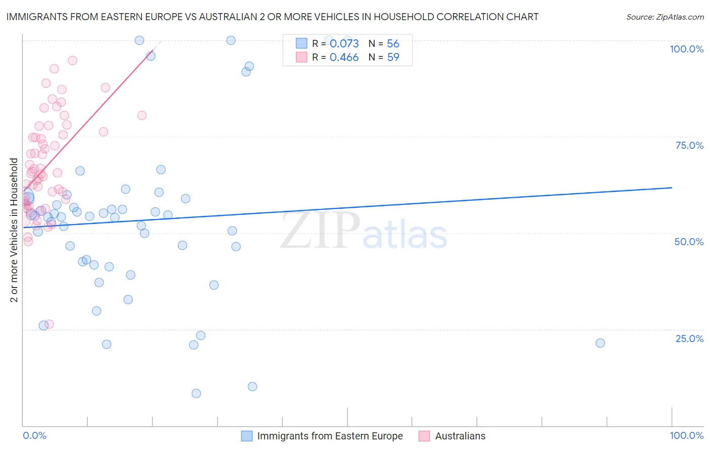 Immigrants from Eastern Europe vs Australian 2 or more Vehicles in Household