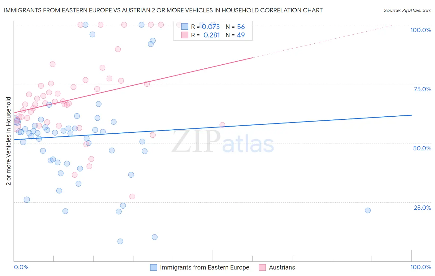 Immigrants from Eastern Europe vs Austrian 2 or more Vehicles in Household