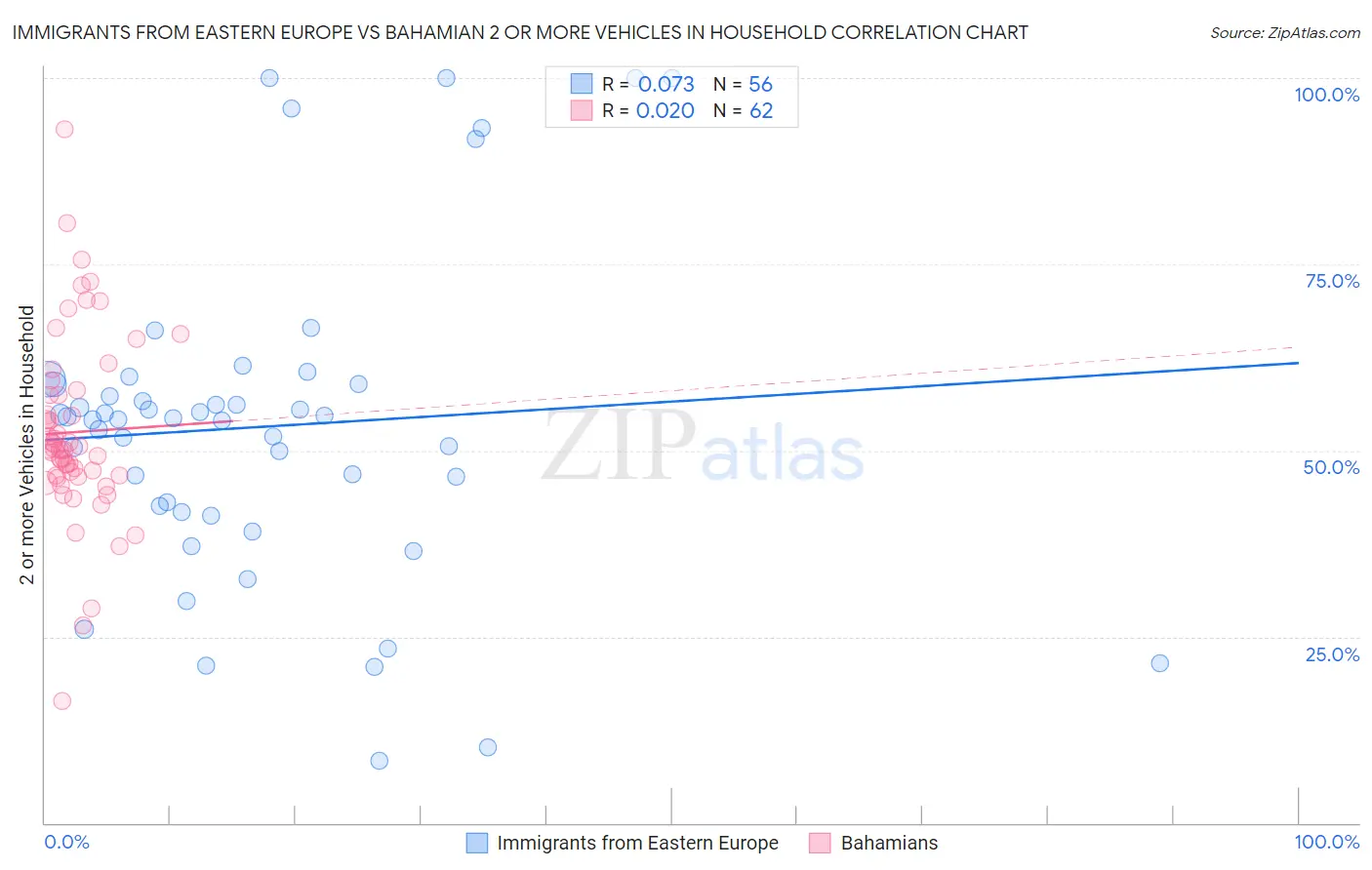 Immigrants from Eastern Europe vs Bahamian 2 or more Vehicles in Household