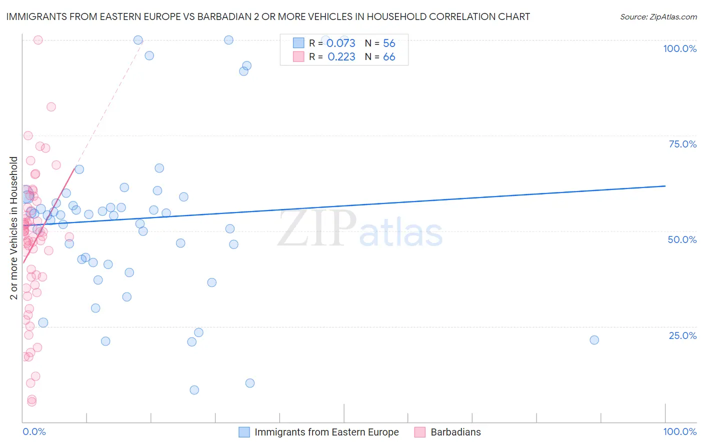 Immigrants from Eastern Europe vs Barbadian 2 or more Vehicles in Household