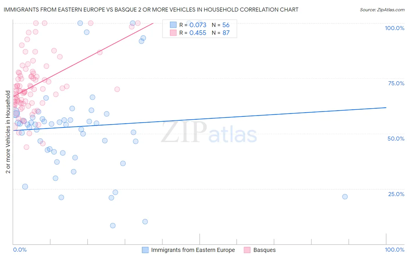Immigrants from Eastern Europe vs Basque 2 or more Vehicles in Household