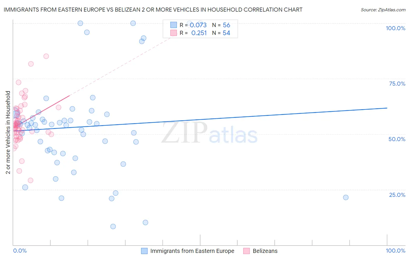 Immigrants from Eastern Europe vs Belizean 2 or more Vehicles in Household