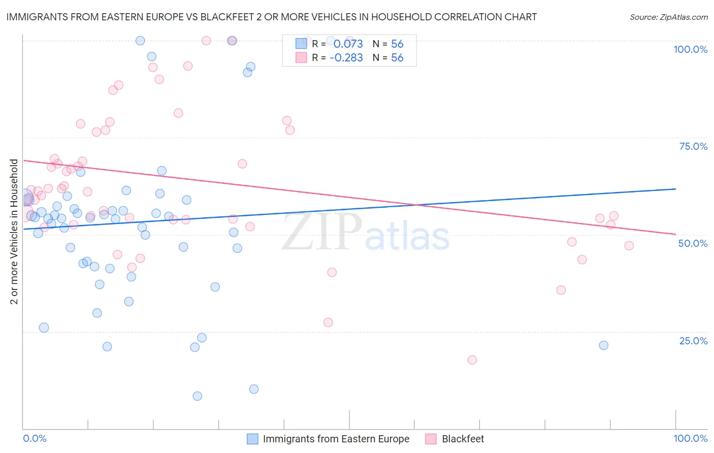 Immigrants from Eastern Europe vs Blackfeet 2 or more Vehicles in Household