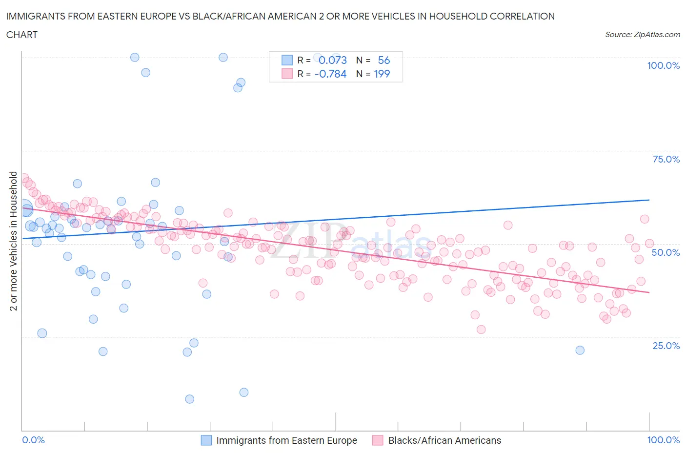 Immigrants from Eastern Europe vs Black/African American 2 or more Vehicles in Household