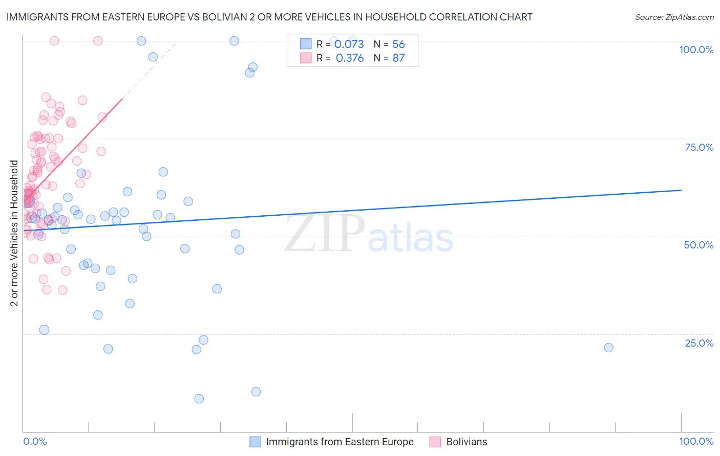 Immigrants from Eastern Europe vs Bolivian 2 or more Vehicles in Household