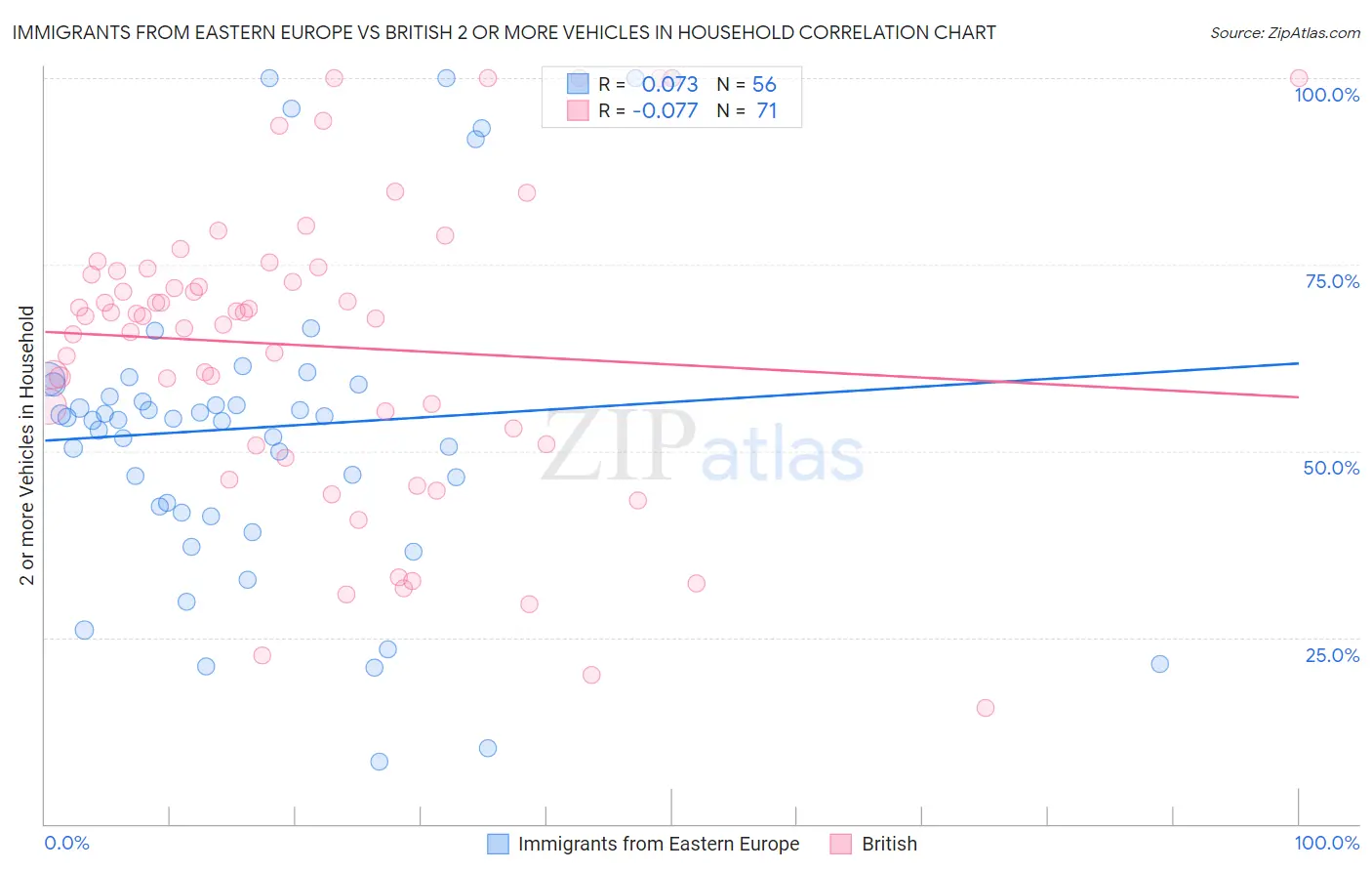 Immigrants from Eastern Europe vs British 2 or more Vehicles in Household
