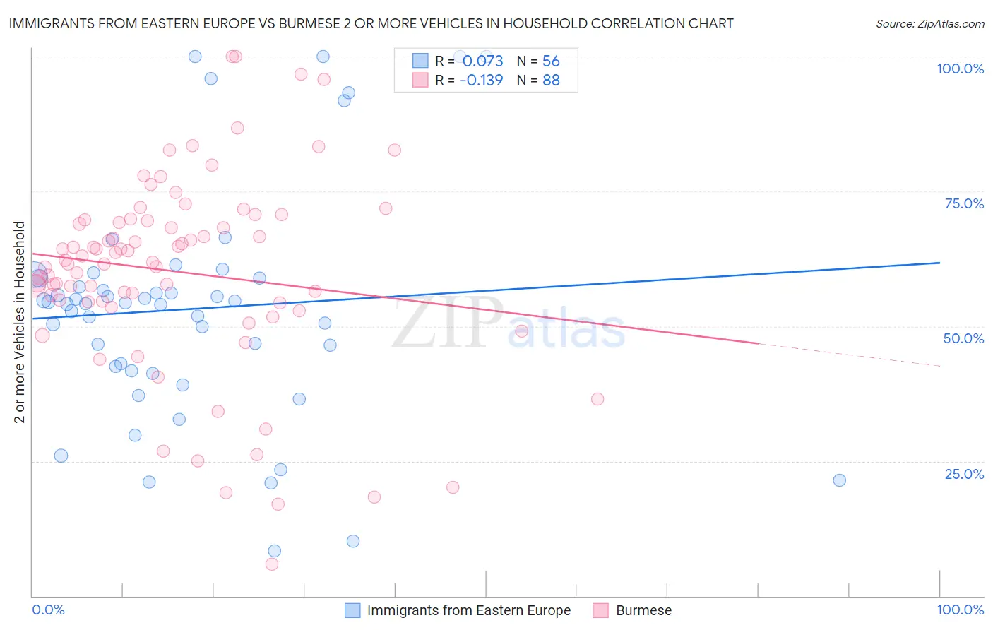 Immigrants from Eastern Europe vs Burmese 2 or more Vehicles in Household