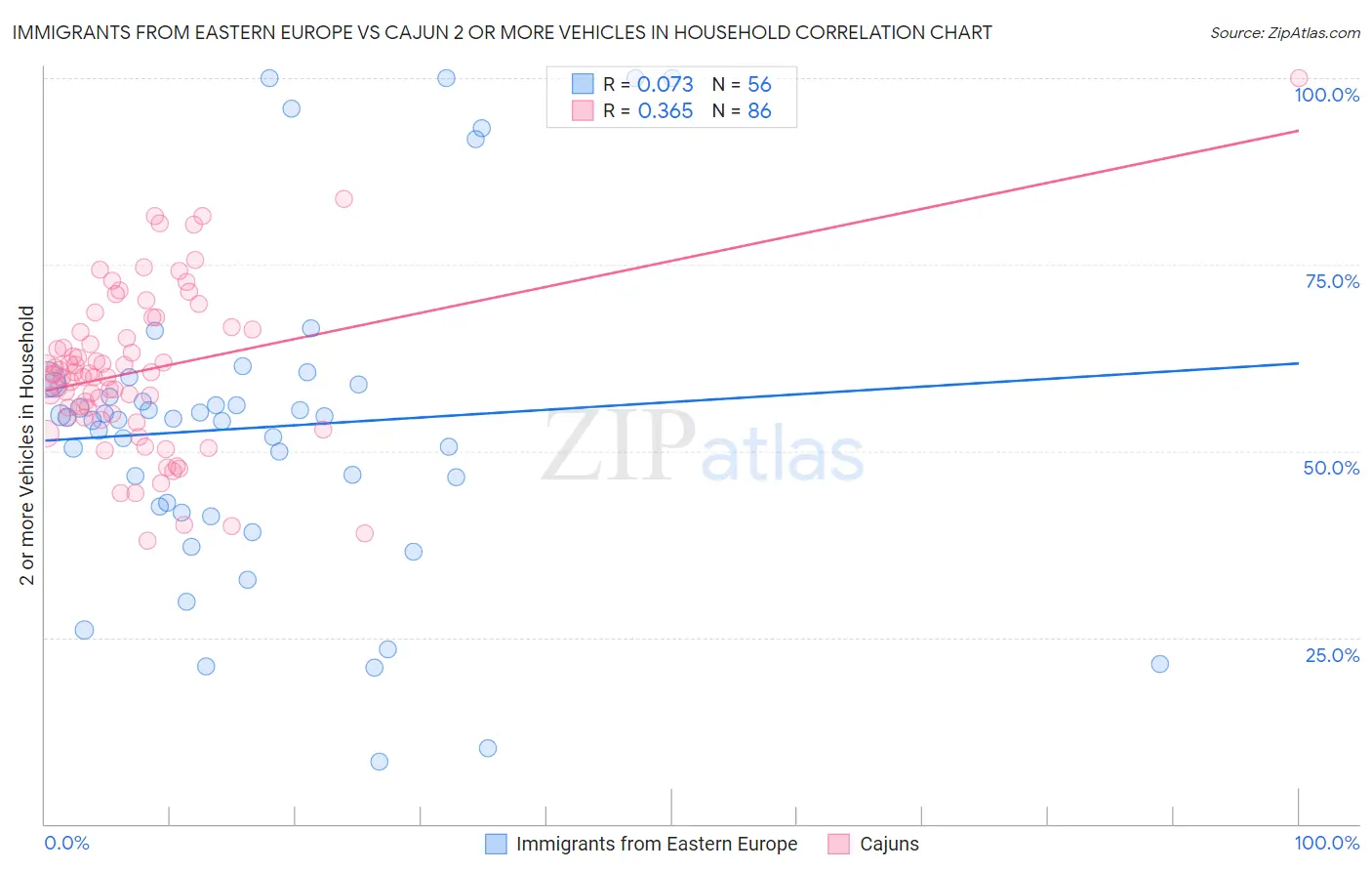 Immigrants from Eastern Europe vs Cajun 2 or more Vehicles in Household